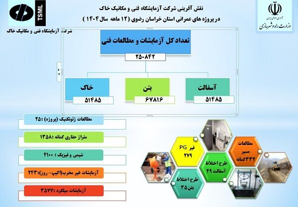 اطلاع‌نگاشت اهم اقدامات شرکت آزمایشگاه فنی و مکانیک خاک در راستای ارتقاء کیفیت در استان خراسان رضوی